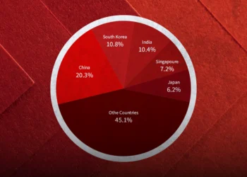 The image is a pie chart that illustrates the distribution of Qatar's trade exports by country for September 2024. The pie chart is displayed on a red background, with the different countries represented by colored slices. The largest slice, colored in deep red, represents China, which accounts for 20.3% of Qatar's total exports. The other slices, in varying shades of red, represent South Korea (10.8%), India (10.4%), Singapore (7.2%), Japan (6.2%), and a category labeled "Other Countries" which makes up the remaining 45.1% of exports. The chart provides a visual breakdown of Qatar's key trading partners and the relative importance of each market for its exports.